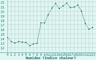 Courbe de l'humidex pour Toussus-le-Noble (78)