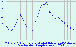 Courbe de tempratures pour Ploeren (56)