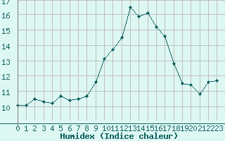 Courbe de l'humidex pour Ouessant (29)