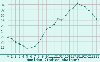 Courbe de l'humidex pour Courcouronnes (91)