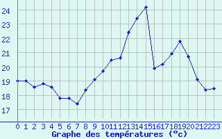 Courbe de tempratures pour Belfort-Dorans (90)