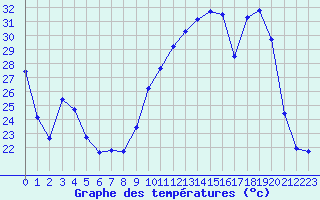 Courbe de tempratures pour Villarzel (Sw)