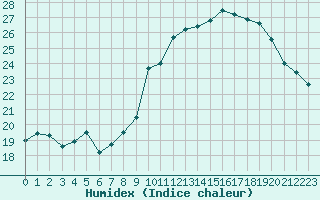 Courbe de l'humidex pour Carpentras (84)