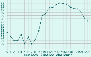 Courbe de l'humidex pour Puissalicon (34)