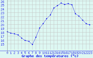 Courbe de tempratures pour Engins (38)