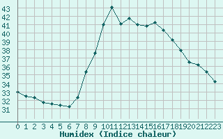 Courbe de l'humidex pour Cannes (06)