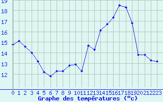 Courbe de tempratures pour Luxeuil (70)