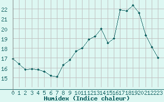 Courbe de l'humidex pour Samatan (32)