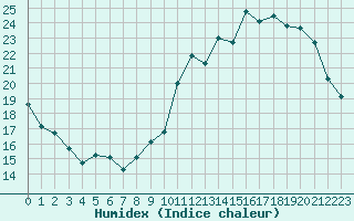 Courbe de l'humidex pour Cernay (86)