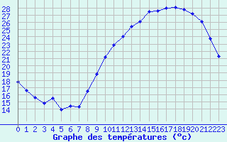 Courbe de tempratures pour La Rochelle - Aerodrome (17)