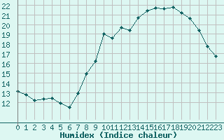 Courbe de l'humidex pour Metz-Nancy-Lorraine (57)