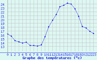 Courbe de tempratures pour Gourdon (46)