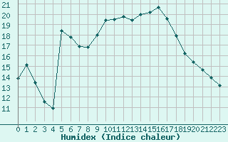 Courbe de l'humidex pour Aix-en-Provence (13)