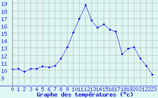 Courbe de tempratures pour Embrun (05)