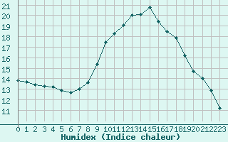 Courbe de l'humidex pour Taradeau (83)