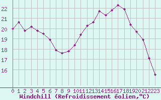 Courbe du refroidissement olien pour Marquise (62)