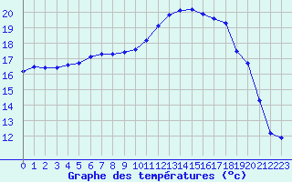 Courbe de tempratures pour Remich (Lu)