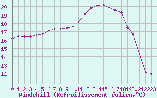 Courbe du refroidissement olien pour Remich (Lu)