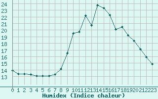 Courbe de l'humidex pour Eygliers (05)