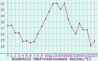 Courbe du refroidissement olien pour Plussin (42)