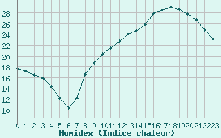 Courbe de l'humidex pour Le Mans (72)