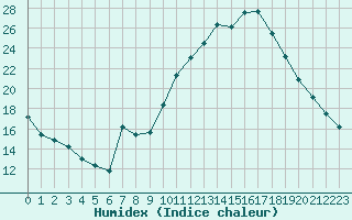 Courbe de l'humidex pour Beaucroissant (38)