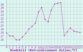 Courbe du refroidissement olien pour Annecy (74)