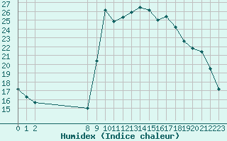 Courbe de l'humidex pour Cavalaire-sur-Mer (83)