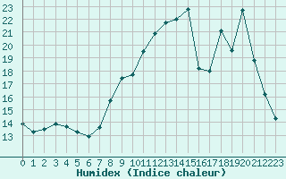 Courbe de l'humidex pour Vichy (03)