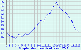 Courbe de tempratures pour Charleville-Mzires (08)