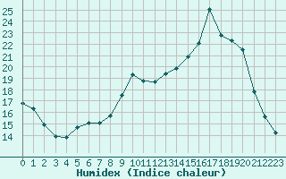 Courbe de l'humidex pour Nris-les-Bains (03)