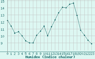 Courbe de l'humidex pour Souprosse (40)