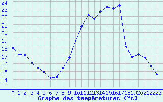 Courbe de tempratures pour Thoiras (30)