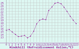 Courbe du refroidissement olien pour Perpignan (66)