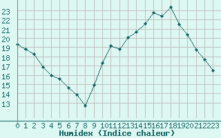 Courbe de l'humidex pour Sgur-le-Chteau (19)