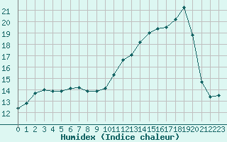 Courbe de l'humidex pour Saint-Yrieix-le-Djalat (19)