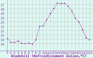 Courbe du refroidissement olien pour Mirebeau (86)