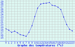 Courbe de tempratures pour Grasque (13)