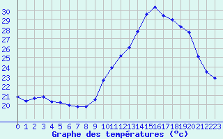 Courbe de tempratures pour Mont-de-Marsan (40)