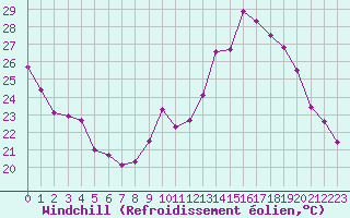 Courbe du refroidissement olien pour Six-Fours (83)