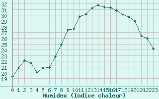 Courbe de l'humidex pour Calvi (2B)