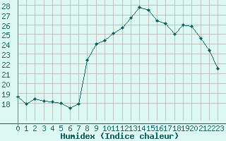 Courbe de l'humidex pour Bourg-en-Bresse (01)