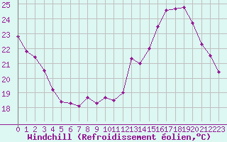 Courbe du refroidissement olien pour Le Mans (72)