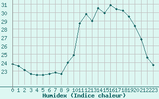 Courbe de l'humidex pour Pointe de Socoa (64)