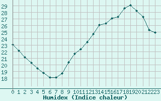 Courbe de l'humidex pour Ile d'Yeu - Saint-Sauveur (85)