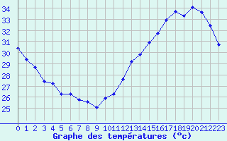 Courbe de tempratures pour Cabestany (66)