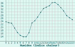 Courbe de l'humidex pour Carpentras (84)