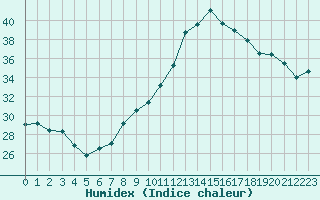 Courbe de l'humidex pour Marignane (13)