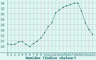 Courbe de l'humidex pour Laqueuille (63)