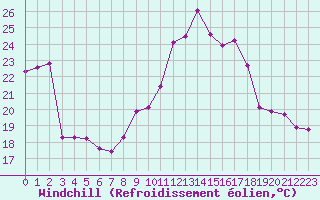 Courbe du refroidissement olien pour Nris-les-Bains (03)